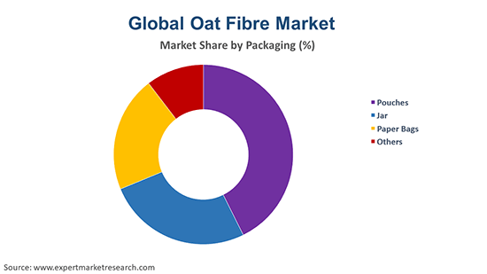 Global Oat Fibre Market By Packaging 