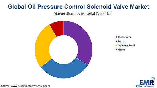 Global Oil Pressure Control Solenoid Valve Market By Material Type