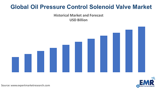 Oil Pressure Control Solenoid Valve Market