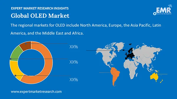 Global OLED Market by Region