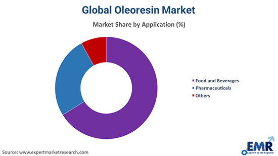 Global Oleoresin Market Application