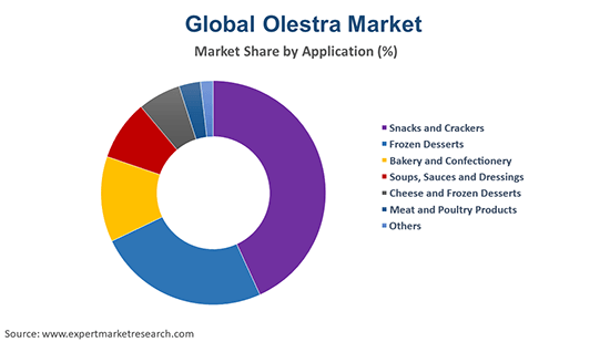 Global Olestra Market By Application