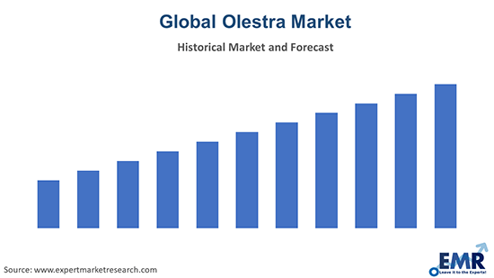 Global Olestra Market
