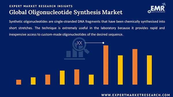 Global Oligonucleotide Synthesis Market