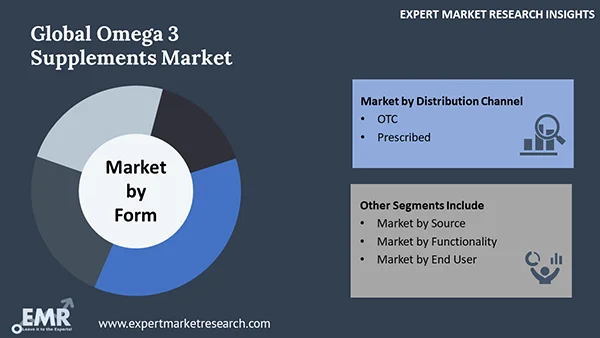 Global Omega 3 Supplements Market by Segment