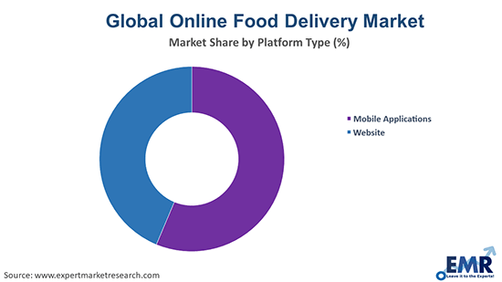 Global Online Food Delivery Market by Platform Type