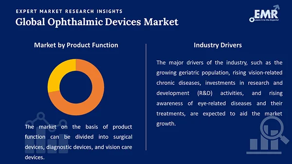 Global Ophthalmic Devices Market by Segment