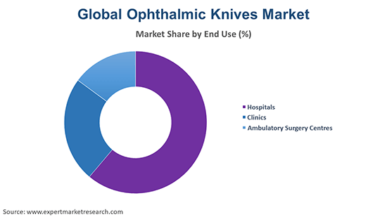 Global Ophthalmic Knives Market by End Use
