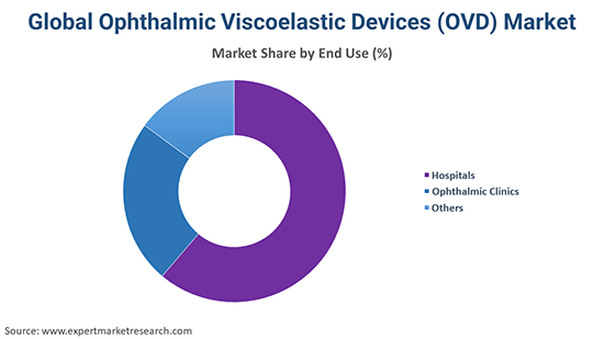 Global Ophthalmic Viscoelastic Devices (OVD) Market By End Use