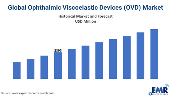 Global Ophthalmic Viscoelastic Devices (OVD) Market