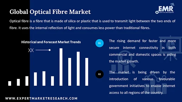 Optical Fibre Market