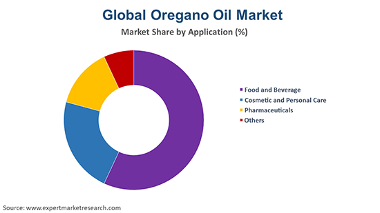 Global Oregano Oil Market By Application