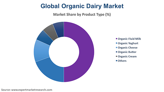 Global Organic Dairy Market By Product Type