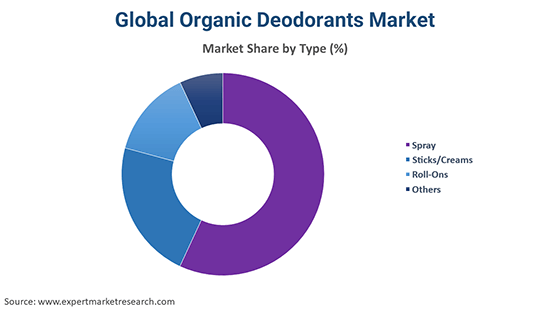 Global Organic Deodorants Market By Type