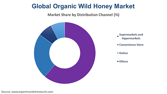 Global Organic Wild Honey Market By Distribution Channel