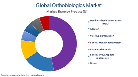 Global Orthobiologics Market By Product