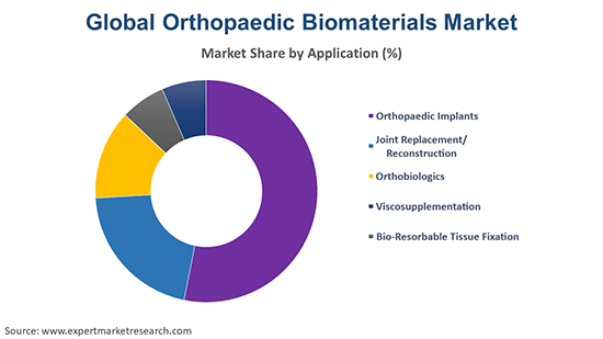 Global Orthopaedic Biomaterials Market By Application