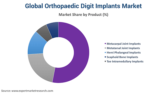 Global Orthopaedic Digit Implants Market By Product