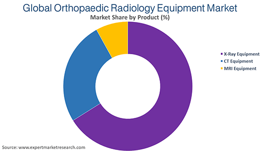 Global Orthopaedic Radiology Equipment Market By Product