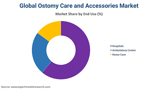 Global Ostomy Care and Accessories Market By End Use