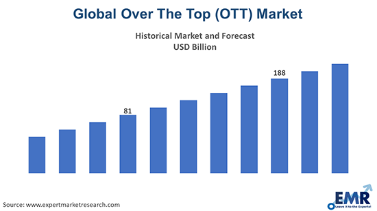 Global Over The Top Market