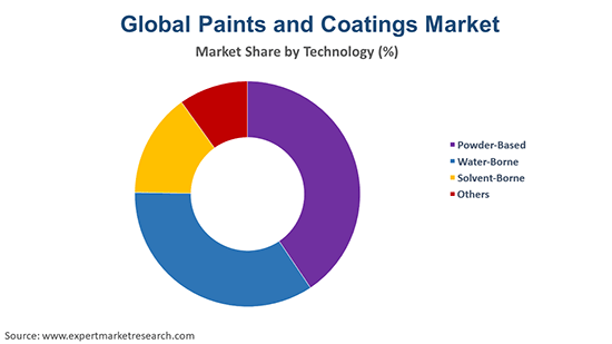 Global Paints and Coatings Market By Technology