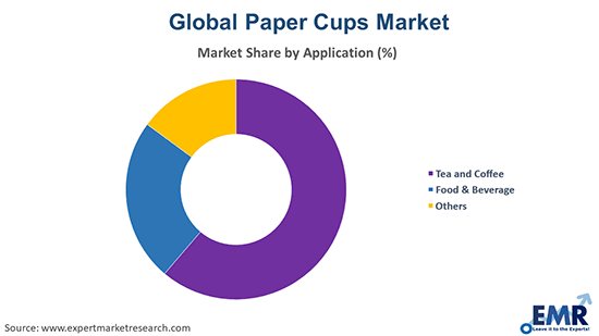 Paper Cups Market by Application