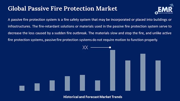 Global Passive Fire Protection Market