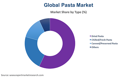 Global Pasta Market By Type
