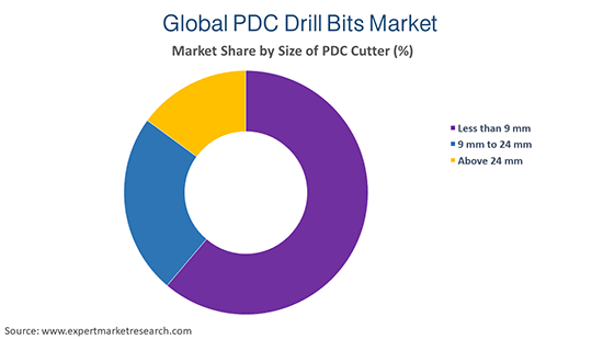 Global PDC Drill Bits Market By Size Of PDC Cutter