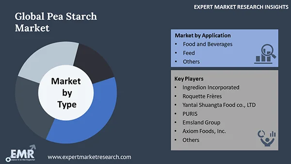 Global Pea Starch Market by Segment