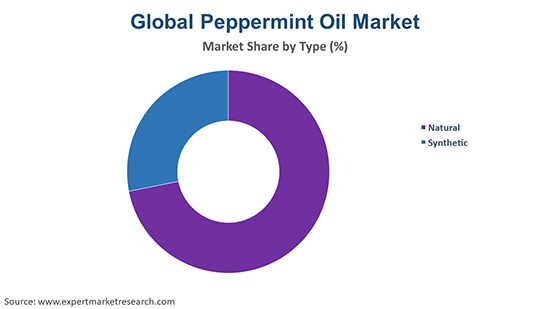 Global Peppermint Oil Market By Type
