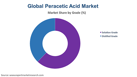Global Peracetic Acid Market By Grade