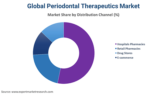 Global Periodontal Therapeutics Market By Distribution Channel
