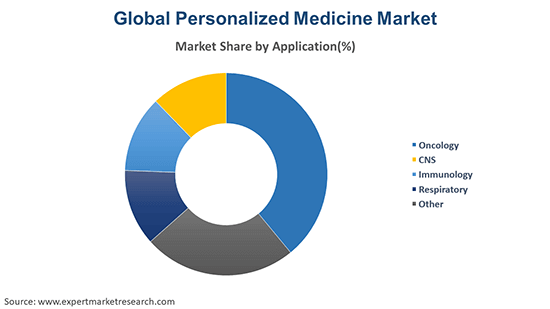 Global Personalized Medicine Market By Application