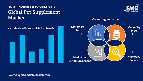 Global Pet Supplement Market by Segment