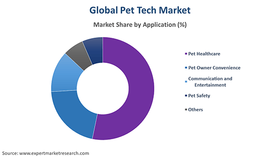 Global Pet Tech Market By Application