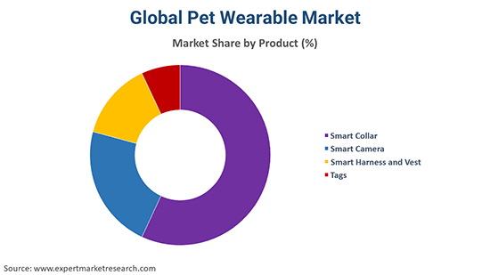 Global Pet Wearable Market By Product