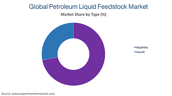 Global Petroleum Liquid Feedstock Market By Type