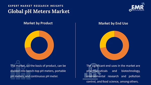 Global pH Meters Market by Segment