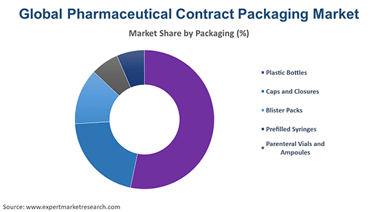 Global Pharmaceutical Contract Packaging Market By Packaging