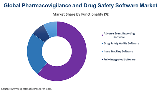 Global Pharmacovigilance and Drug Safety Software Market By Functionality