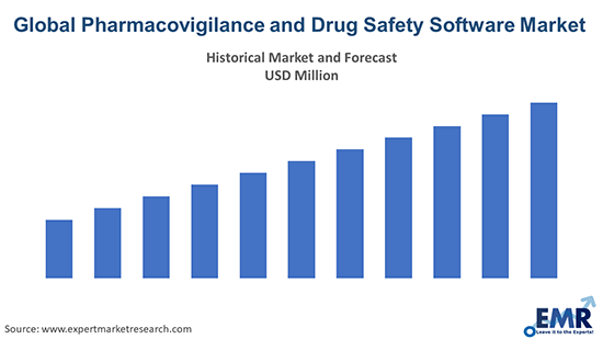 Global Pharmacovigilance and Drug Safety Software Market 