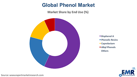 Phenol Market by End Use