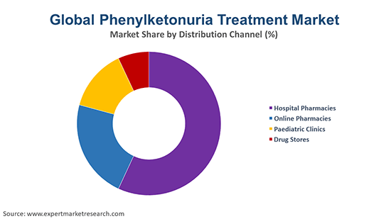 Global Phenylketonuria Treatment Market By Distribution CHannel