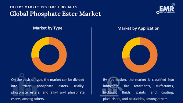 Global Phosphate Ester Market by Segment
