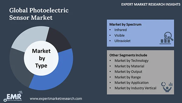 Global Photoelectric Sensor Market by Segment