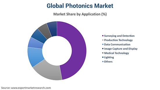 Global Photonics Market By Application