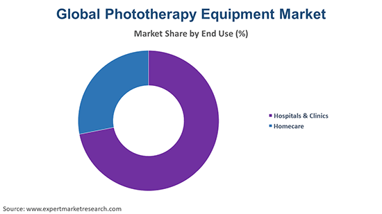 Global Phototherapy Equipment Market By End Use