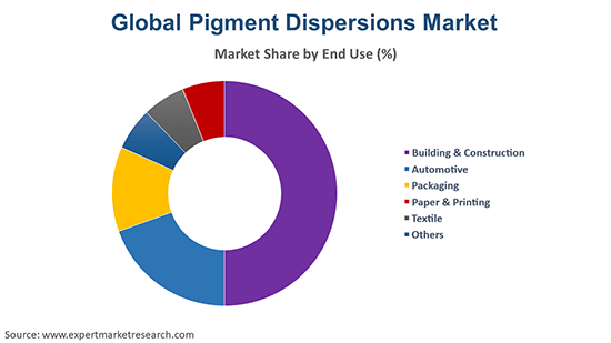 Global Pigment Dispersions Market By End Use
